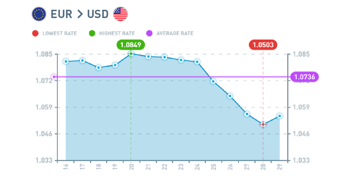 EUR-USD